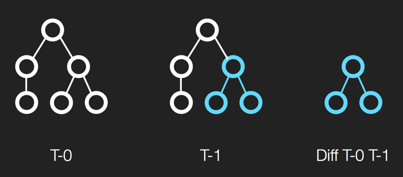 Diff algorithm